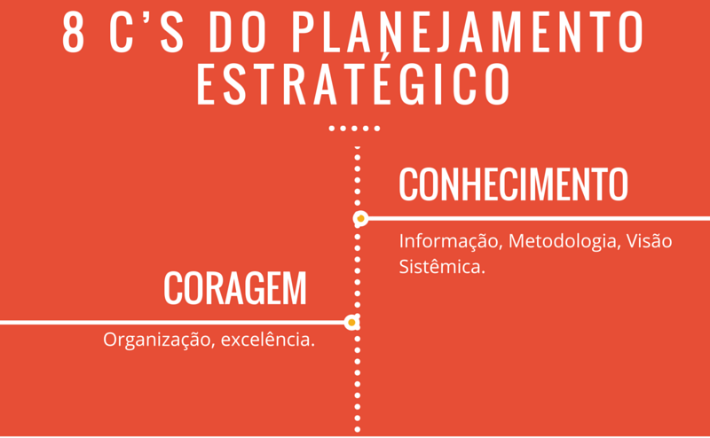 C’s do planejamento