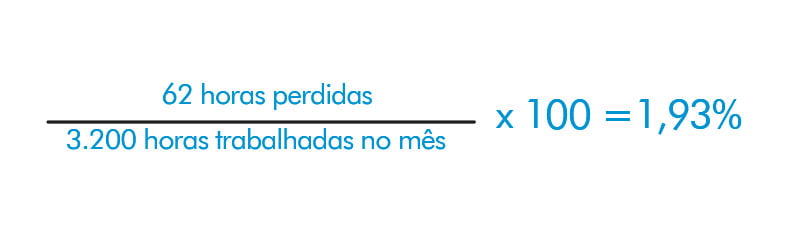 resultado do cálculo de absenteísmo no trabalho