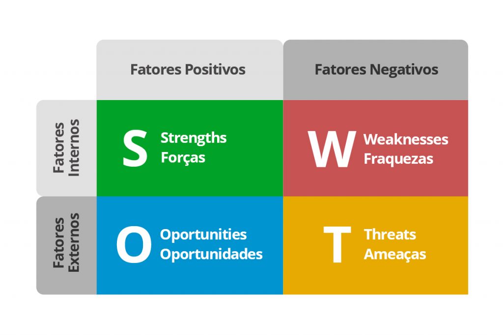 modelo de matriz swot
